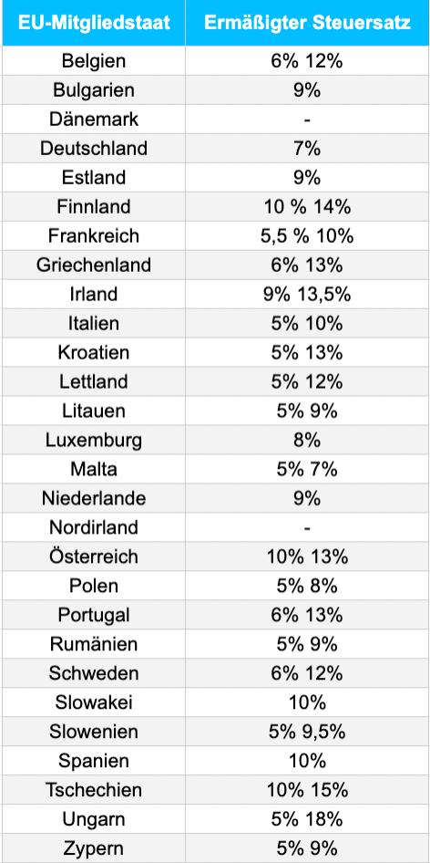 Tabelle: Ermäßigte Steuersätze der EU-Länder